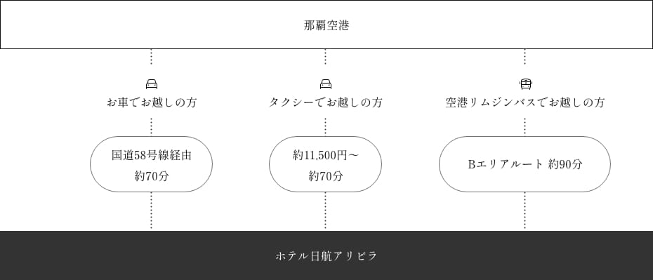 アリビラへのルート